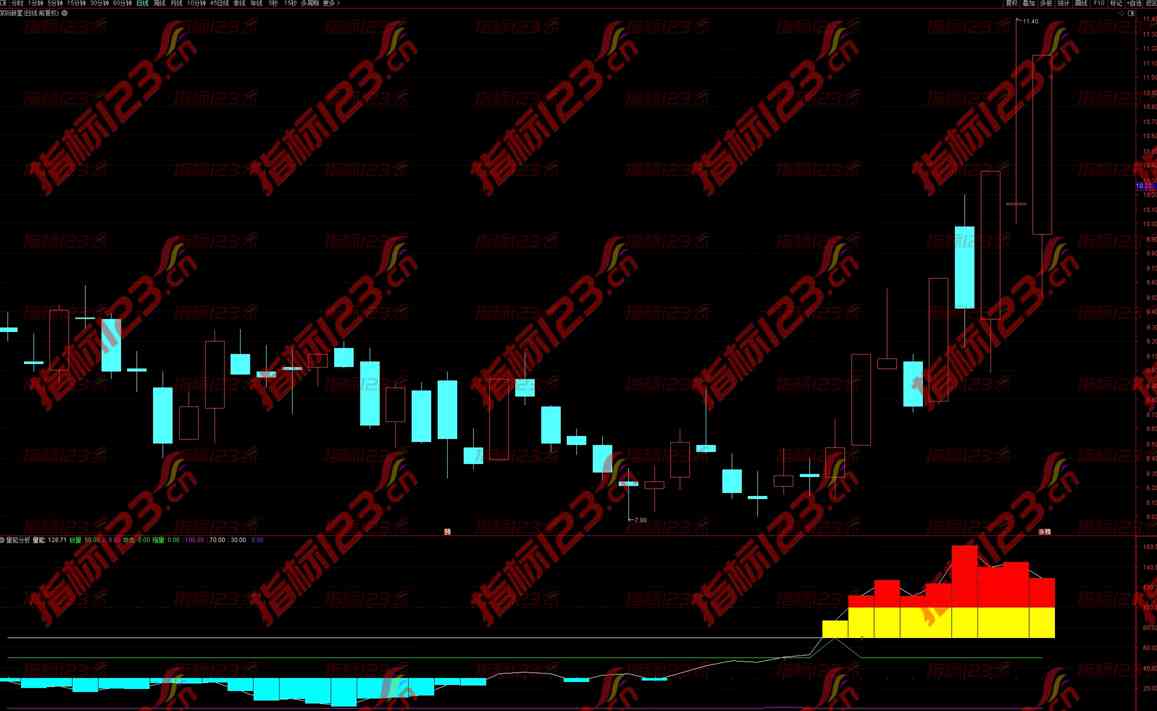 通达信《量能分析》副图指标公式源码