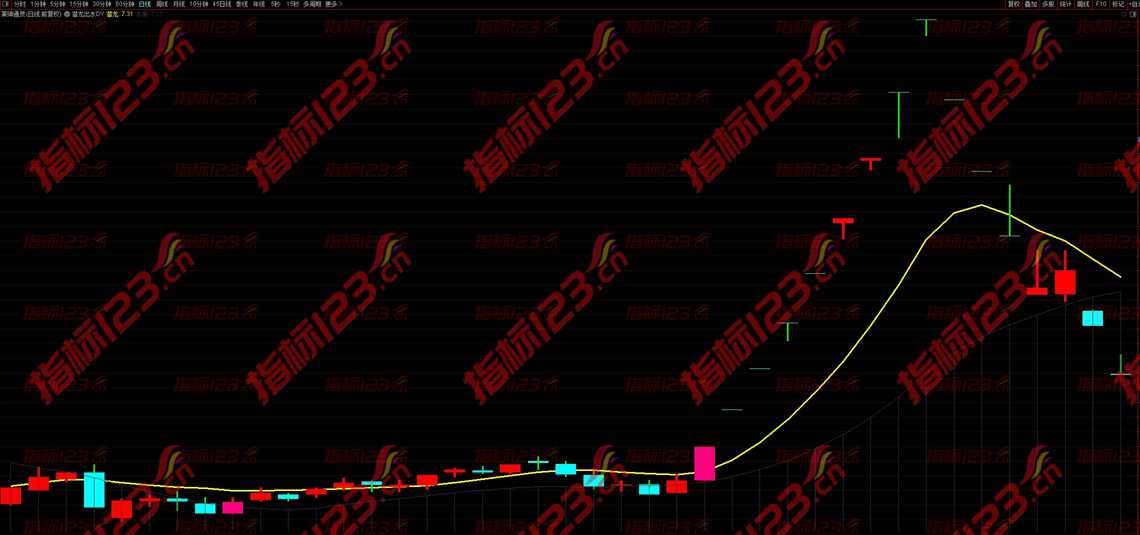 通达信《潜龙出水》主图指标公式源码