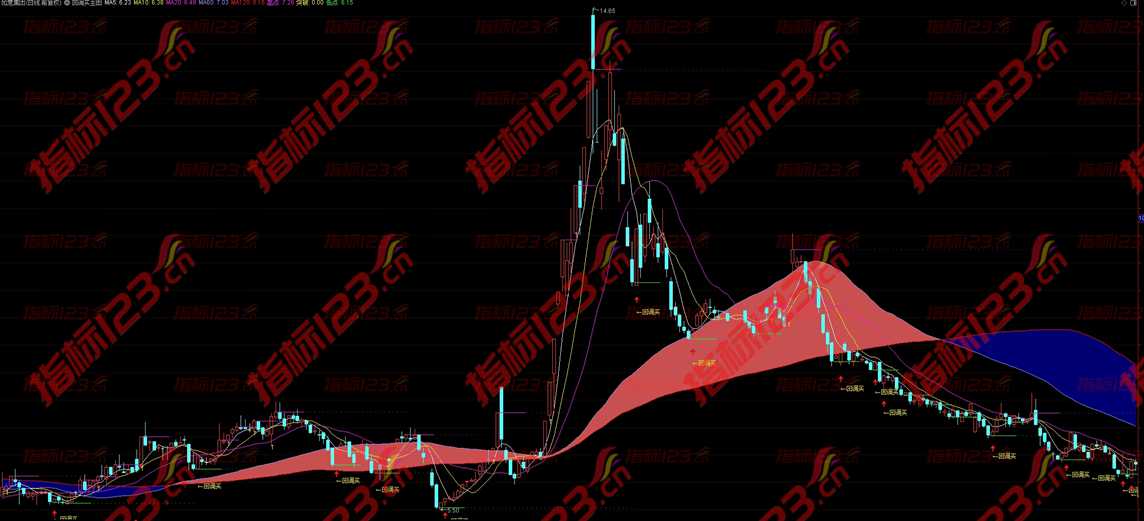 通达信《回调买》主图指标公式源码
