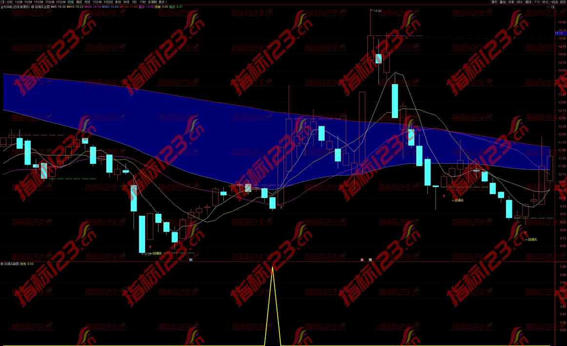通达信《回调买》副图指标公式源码