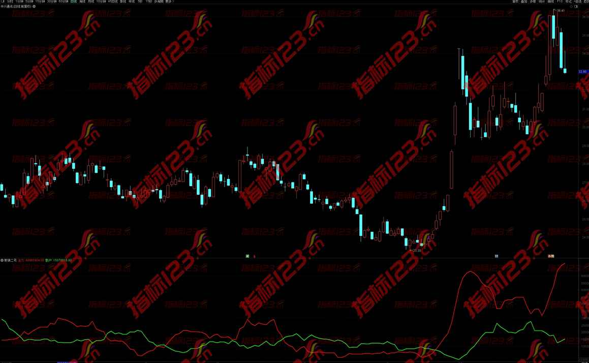 通达信《野狼二号》副图指标公式源码：洞察股市波动的利器