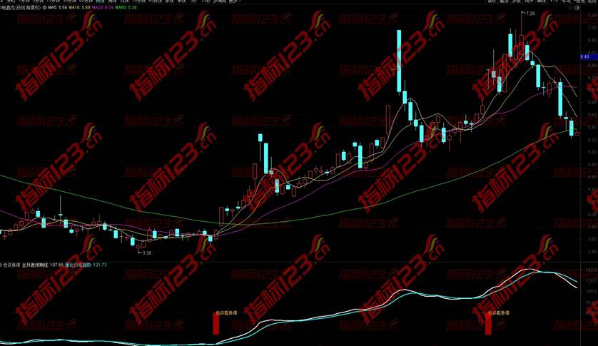 通达信涨停预测指标公式